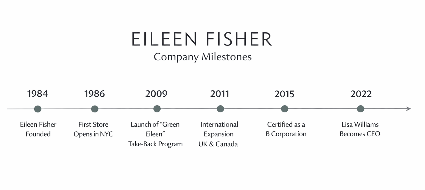 Eileen Fisher Timeline