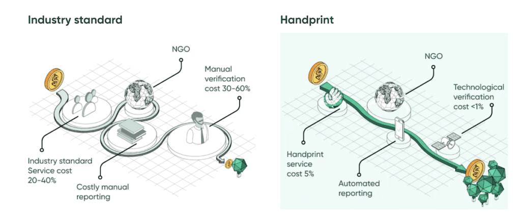 Handprint Sustainability Standards