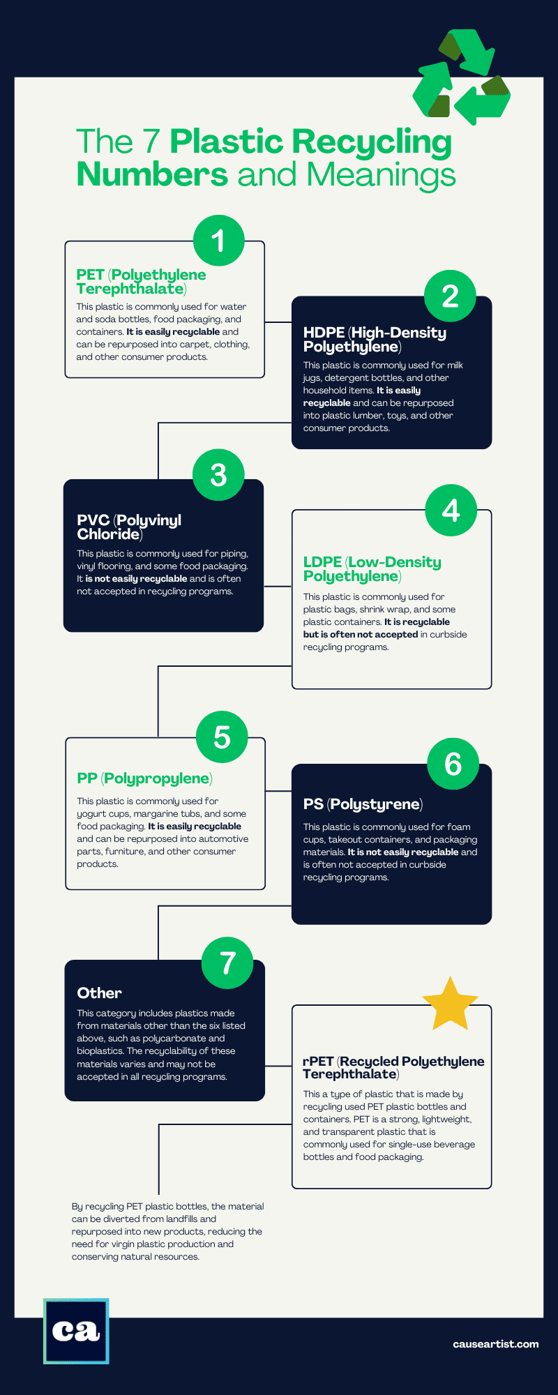 The 7 Plastic Recycling Numbers and Meanings