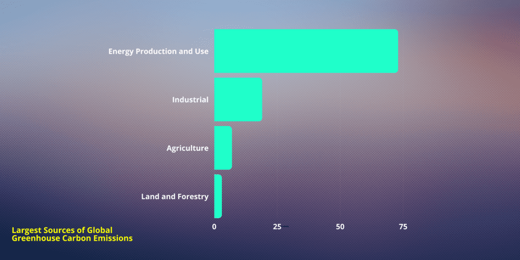 Carbon Footprint - Largest Sources of Global Greenhouse Carbon Emissions