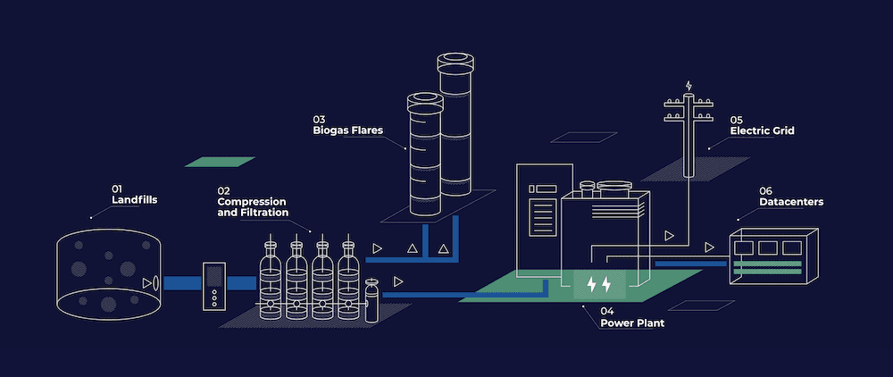 Nodal Power - landfill gas-to-energy